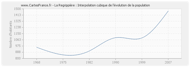 La Regrippière : Interpolation cubique de l'évolution de la population